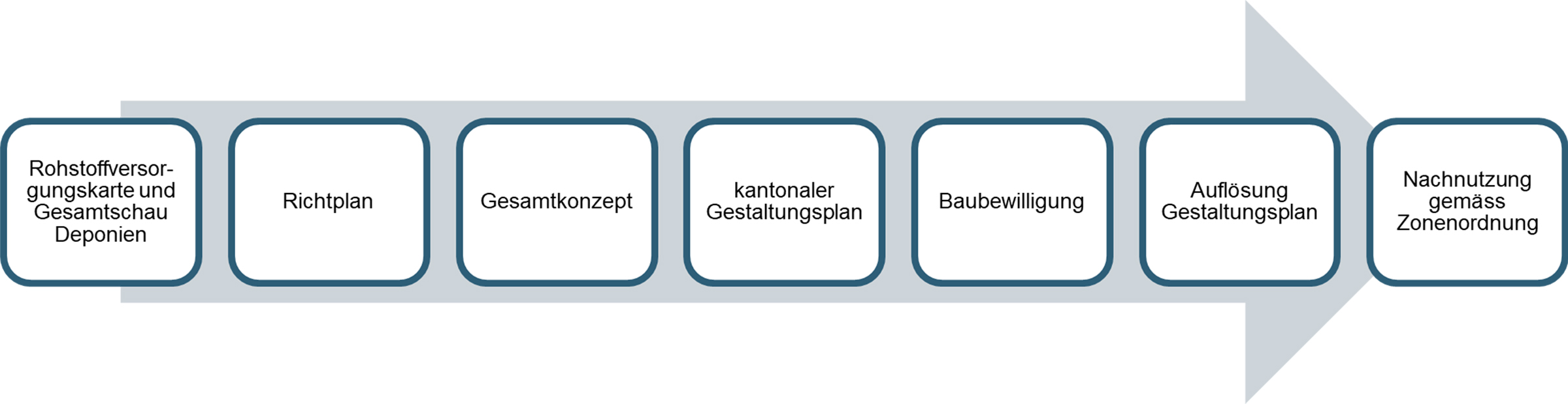 Verfahren und Instrumente bei Kiesabbau- und Deponieprojekten (eigene Darstellung)